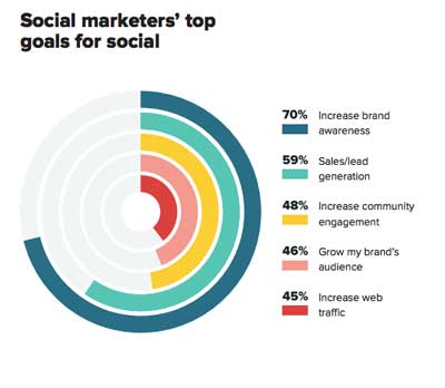 Social Marketing Top Goals
