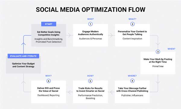 Social Media Optimization Flow