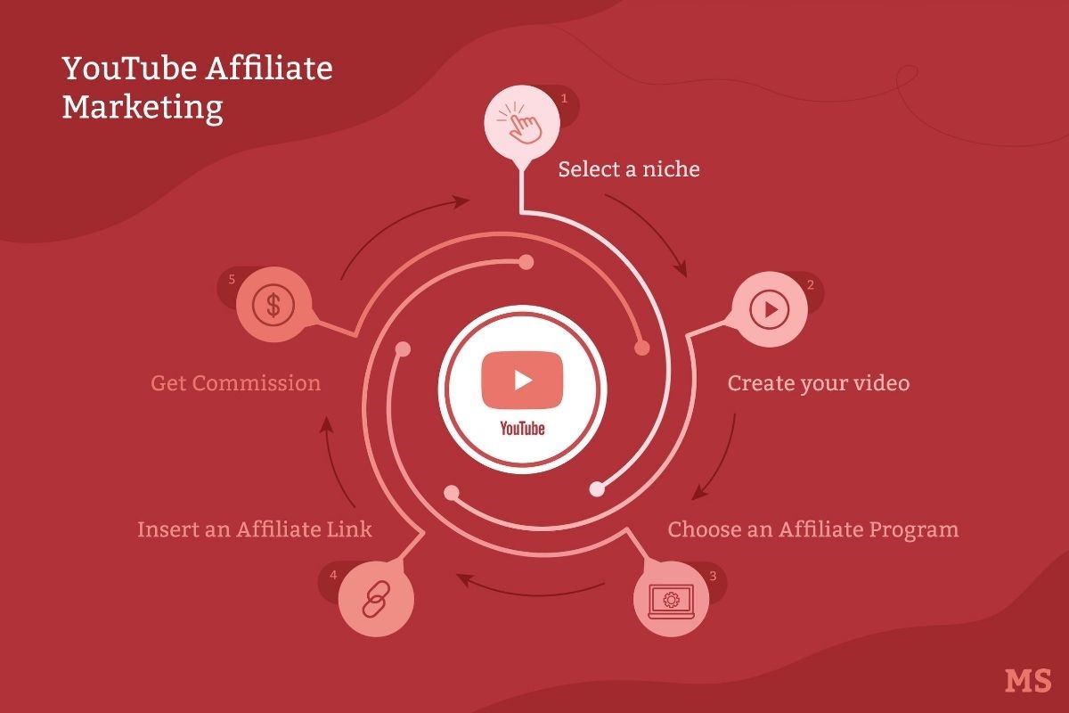 Steps-to-start-a-YouTube-Affiliate-Marketing
