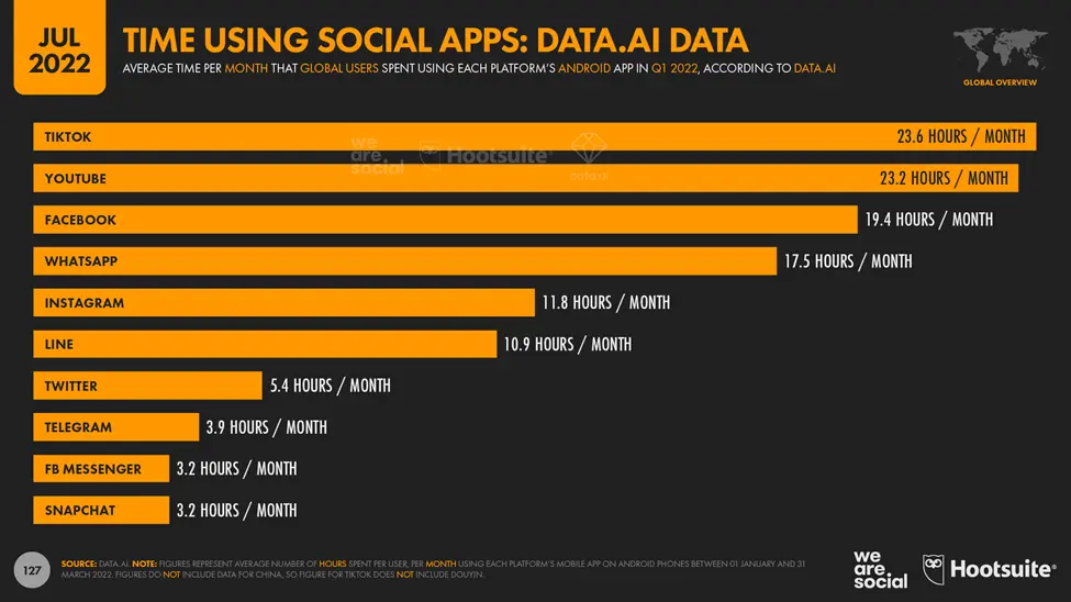 Time consumed in the use of Social Media Apps