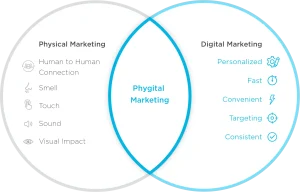 The merging of physical and digital marketing into Phygital Marketing