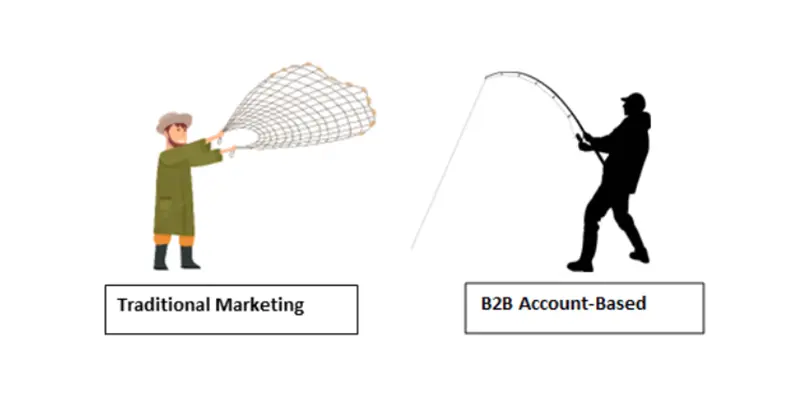B2B marketing funnels differ from sector to sector. And industry to industry. Here's how Traditional Marketing differs from B2B Account Based Marketing. The former is generic whereas the latter is more specific. 