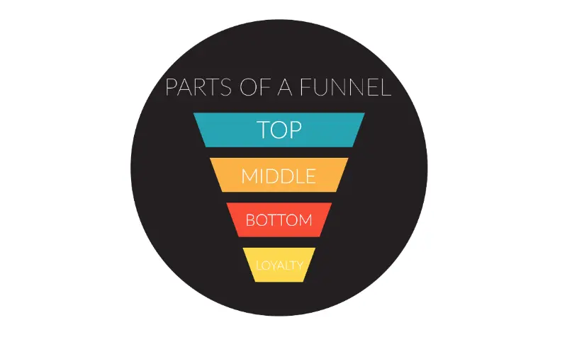  B2B Marketing Funnel: The Top of the B2B Funnel is for developing the brand, creating brand awareness. The middle of the marketing funnel in B2B is for developing converting the awareness into interest, consideration and comparison. The bottom of the funnel deals with converting the lead into sales. 