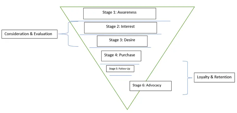  B2B Marketing Funnel 2023: Marketing Funnel B2B is niche specific. This inverted funnel format for B2B Funnel means there is a lead leakage at every step. But when done correctly, the final leads you will get are of high-quality and offers maximum conversion and optimum results with good retention rate. 
