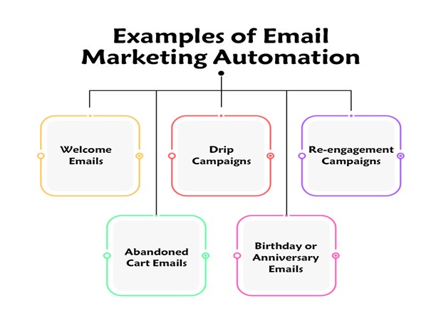 Examples of Email Marketing Automation