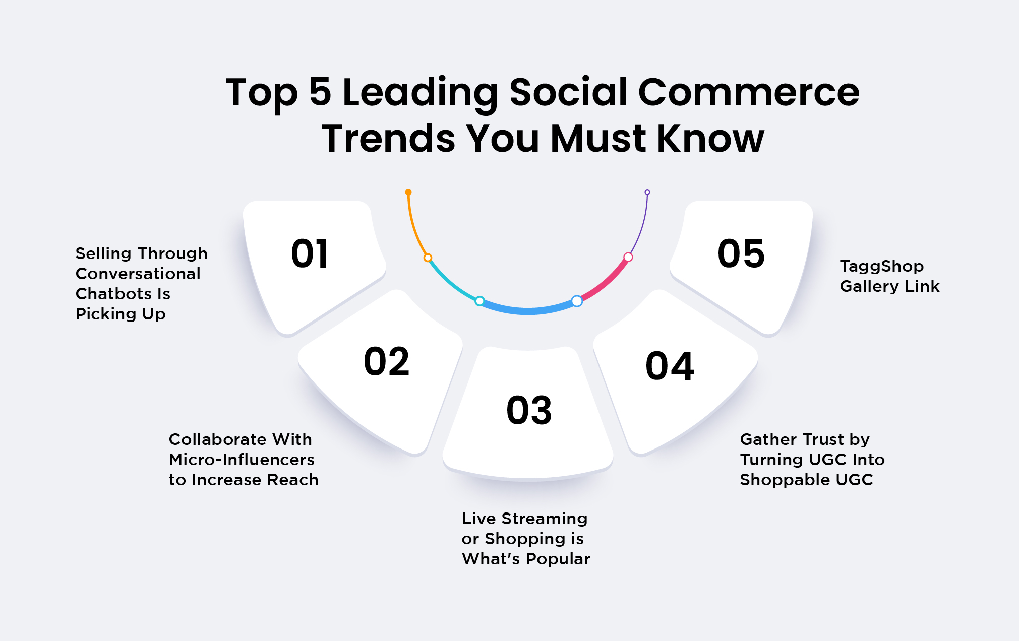 Graphical representation of 5 leading social commerce trends