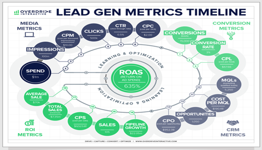 lead generation metrics