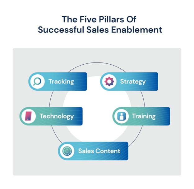 five pillar of successful sales enablement