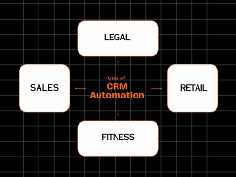 Different Sectors that use CRM Automation.