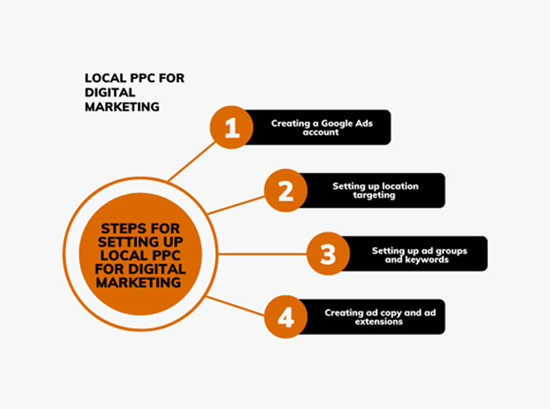 Setting Up Local PPC for Digital Marketing 