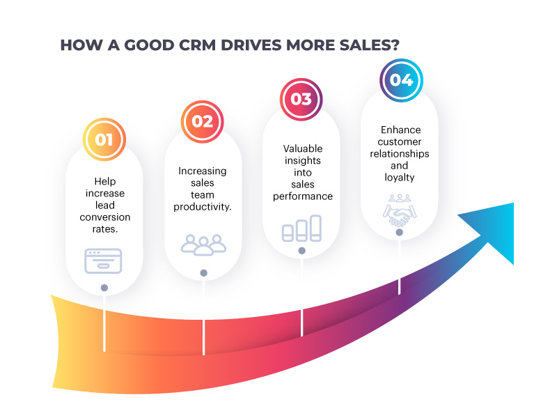 How a Good CRM Drives More Sales?