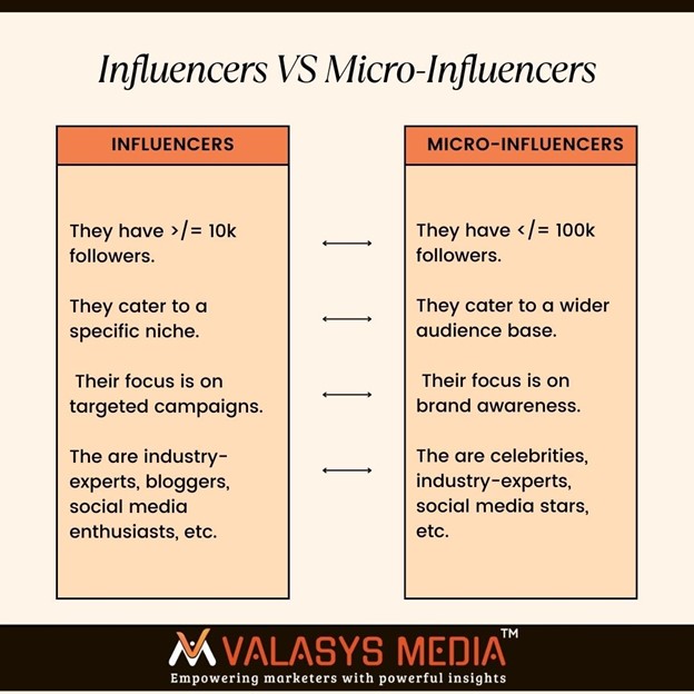 Key differences between influencers and micro-influencers in micro-influencer marketing.