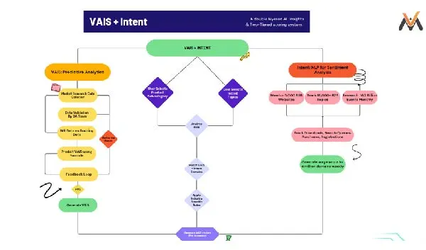 Valasys AI + Intent Workflow