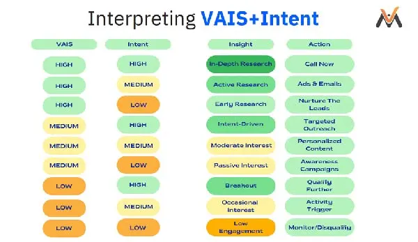 How to interpret VAIS + Intent