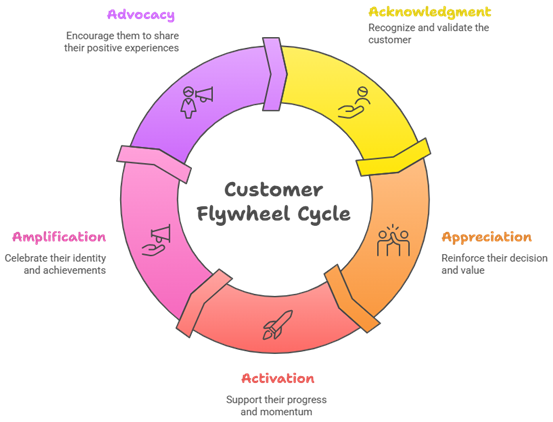 gratitude marketing funnel