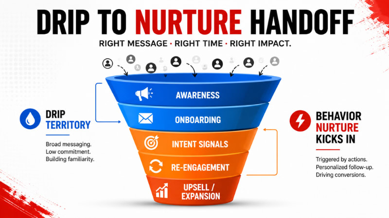 Why Linear Drips Break Down in a Complex Sales Cycle illustration