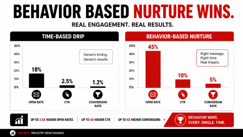 Where Drips Fail B2B Marketers (And Why Behavior Fixes It) illustration