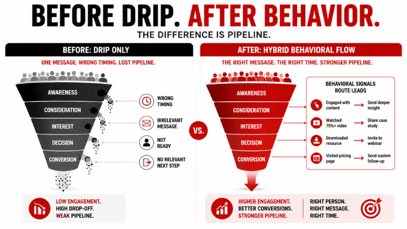 Your Database Has a Pulse: How to Smartly Reactivate Cold Leads setup guide illustration