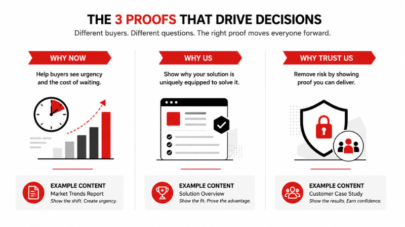 BOFU: Proof, Precision, and Permission to Act illustration