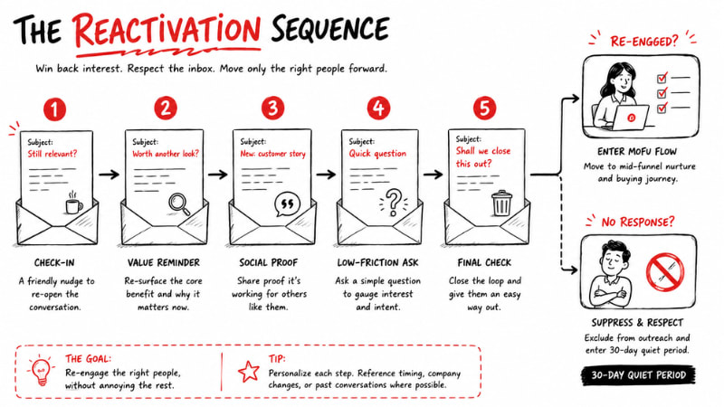 The 5-Email Reactivation Framework illustration