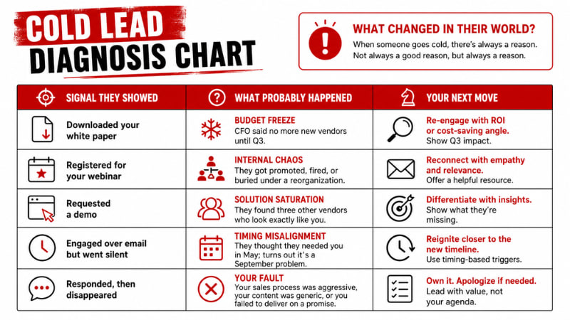 Cold Lead Diagnosis Chart illustration