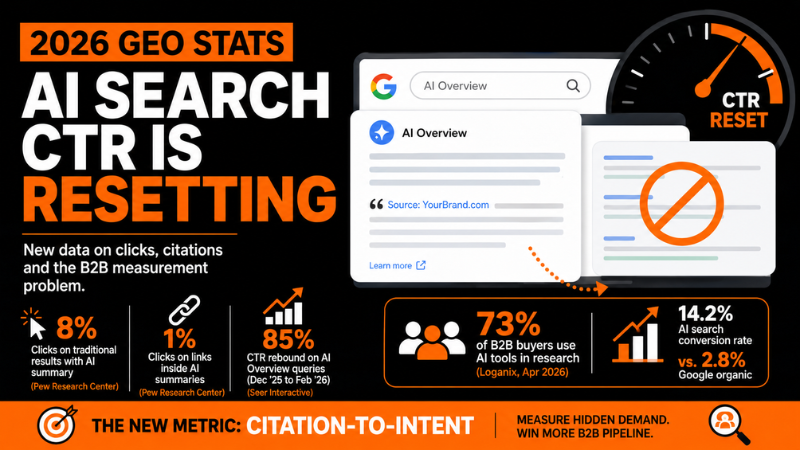 AI Search Optimization Statistics 2026 Point to a CTR Reset for B2B Marketers